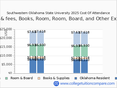 Southwestern Oklahoma State University 2025 COA (cost of attendance) chart