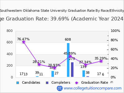 Southwestern Oklahoma State University graduation rate by race