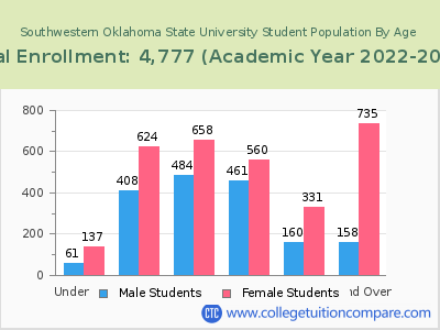 Southwestern Oklahoma State University 2023 Student Population by Age chart