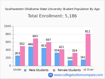 Southwestern Oklahoma State University 2025 Student Population by Age chart