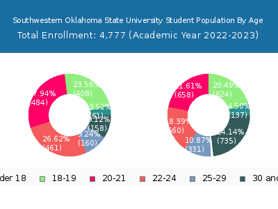 Southwestern Oklahoma State University 2023 Student Population Age Diversity Pie chart