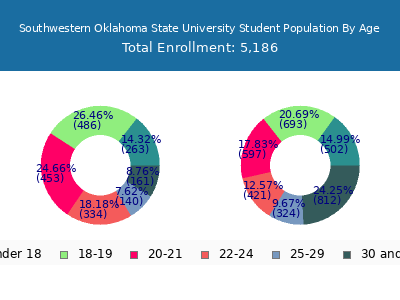 Southwestern Oklahoma State University 2025 Student Population Age Diversity Pie chart