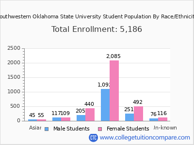 Southwestern Oklahoma State University 2025 Student Population by Gender and Race chart