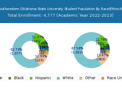 Southwestern Oklahoma State University 2023 Student Population by Gender and Race chart