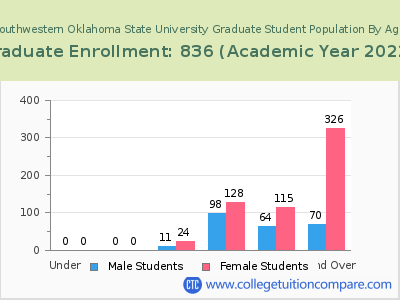 Southwestern Oklahoma State University 2023 Graduate Enrollment by Age chart
