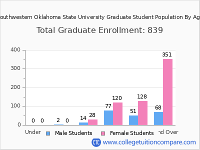 Southwestern Oklahoma State University 2025 Graduate Enrollment by Age chart