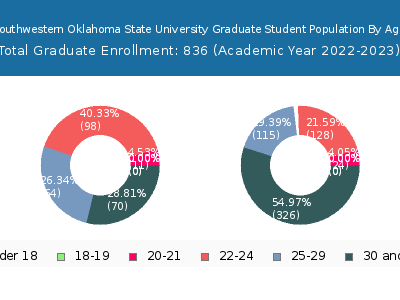 Southwestern Oklahoma State University 2023 Graduate Enrollment Age Diversity Pie chart