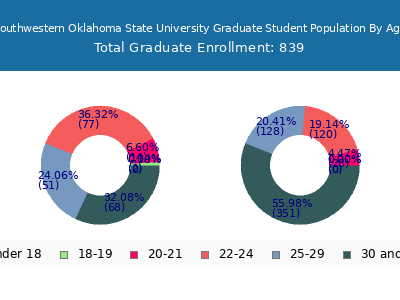 Southwestern Oklahoma State University 2025 Graduate Enrollment Age Diversity Pie chart