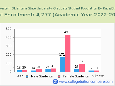 Southwestern Oklahoma State University 2023 Graduate Enrollment by Gender and Race chart