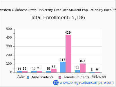 Southwestern Oklahoma State University 2025 Graduate Enrollment by Gender and Race chart