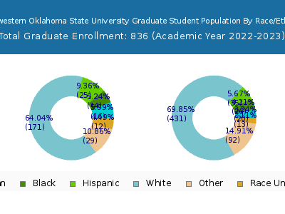 Southwestern Oklahoma State University 2023 Graduate Enrollment by Gender and Race chart