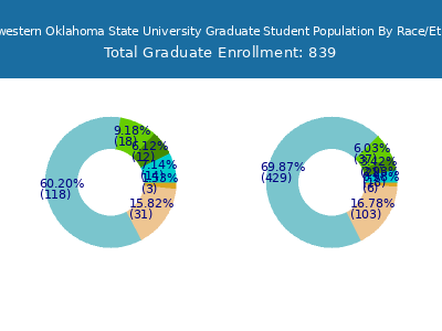 Southwestern Oklahoma State University 2025 Graduate Enrollment by Gender and Race chart