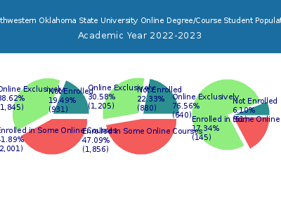 Southwestern Oklahoma State University 2023 Online Student Population chart