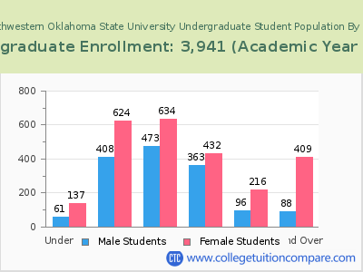 Southwestern Oklahoma State University 2023 Undergraduate Enrollment by Age chart