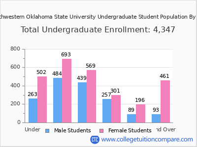 Southwestern Oklahoma State University 2025 Undergraduate Enrollment by Age chart