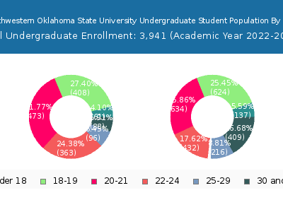 Southwestern Oklahoma State University 2023 Undergraduate Enrollment Age Diversity Pie chart