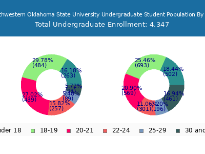 Southwestern Oklahoma State University 2025 Undergraduate Enrollment Age Diversity Pie chart