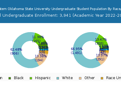 Southwestern Oklahoma State University 2023 Undergraduate Enrollment by Gender and Race chart