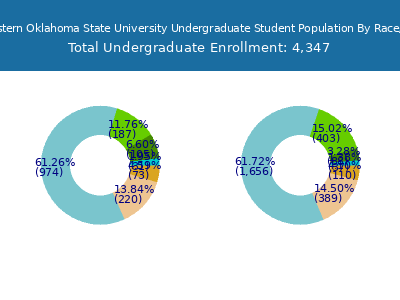 Southwestern Oklahoma State University 2025 Undergraduate Enrollment by Gender and Race chart