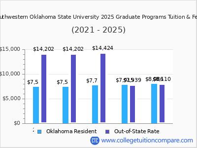 Southwestern Oklahoma State University 2025 graduate tuition chart