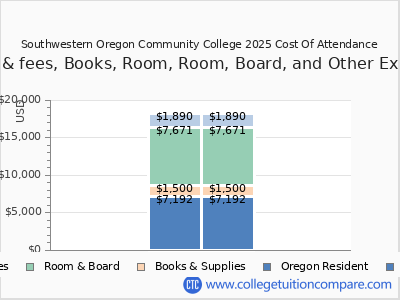 Southwestern Oregon Community College 2025 COA (cost of attendance) chart