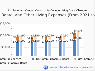Southwestern Oregon Community College 2025 room & board cost chart