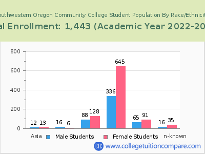 Southwestern Oregon Community College 2023 Student Population by Gender and Race chart