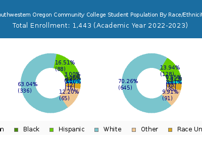 Southwestern Oregon Community College 2023 Student Population by Gender and Race chart