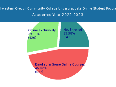 Southwestern Oregon Community College 2023 Online Student Population chart