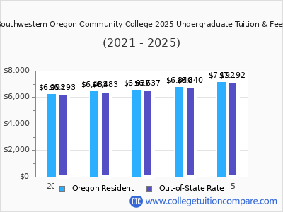 Southwestern Oregon Community College 2025 undergraduate tuition chart
