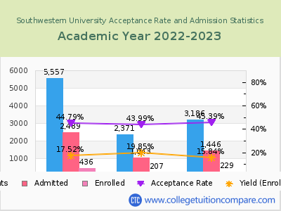 Southwestern University 2023 Acceptance Rate By Gender chart