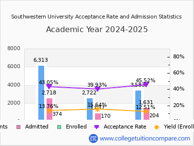 Southwestern University 2025 Acceptance Rate By Gender chart