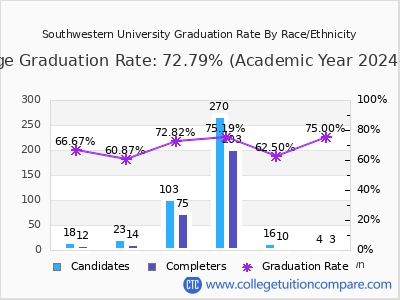 Southwestern University graduation rate by race