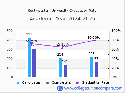 Southwestern University graduation rate by gender