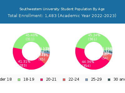 Southwestern University 2023 Student Population Age Diversity Pie chart
