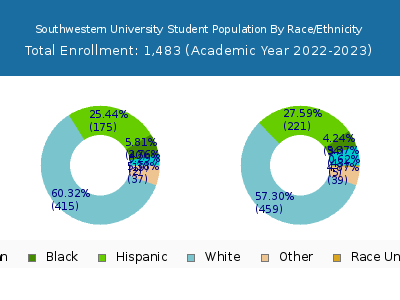 Southwestern University 2023 Student Population by Gender and Race chart
