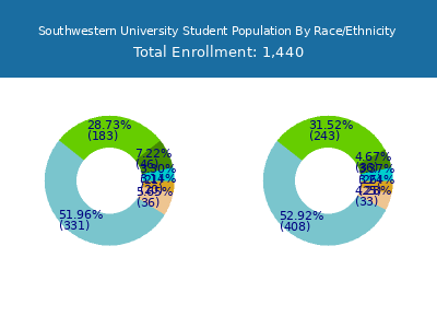 Southwestern University 2025 Student Population by Gender and Race chart