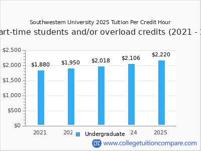 Southwestern University 2025 cost per credit hour chart