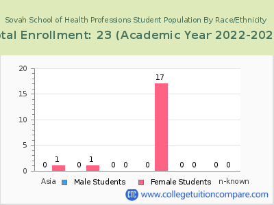 Sovah School of Health Professions 2023 Student Population by Gender and Race chart