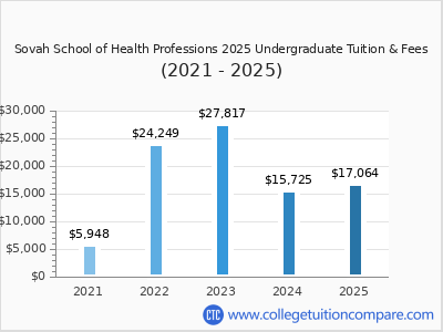 Sovah School of Health Professions 2025 undergraduate tuition chart