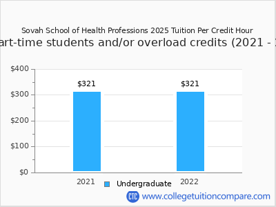 Sovah School of Health Professions 2025 cost per credit hour chart