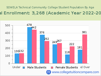 SOWELA Technical Community College 2023 Student Population by Age chart