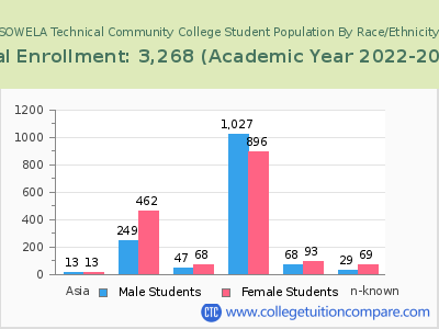 SOWELA Technical Community College 2023 Student Population by Gender and Race chart