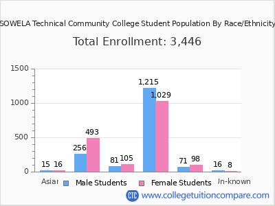 SOWELA Technical Community College 2025 Student Population by Gender and Race chart