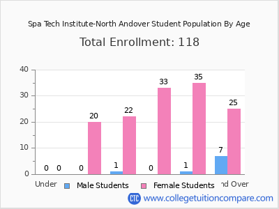 Spa Tech Institute-North Andover 2024 Student Population by Age chart