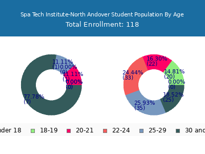 Spa Tech Institute-North Andover 2024 Student Population Age Diversity Pie chart
