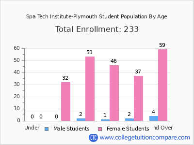 Spa Tech Institute-Plymouth 2024 Student Population by Age chart