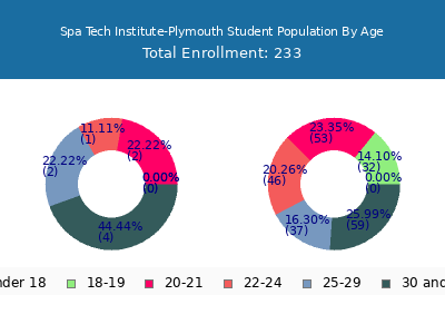 Spa Tech Institute-Plymouth 2024 Student Population Age Diversity Pie chart
