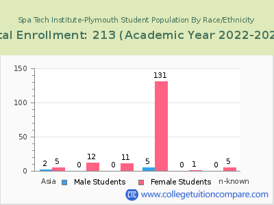 Spa Tech Institute-Plymouth 2023 Student Population by Gender and Race chart