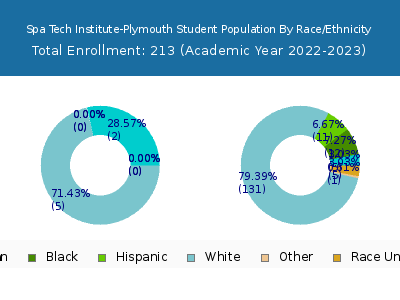 Spa Tech Institute-Plymouth 2023 Student Population by Gender and Race chart